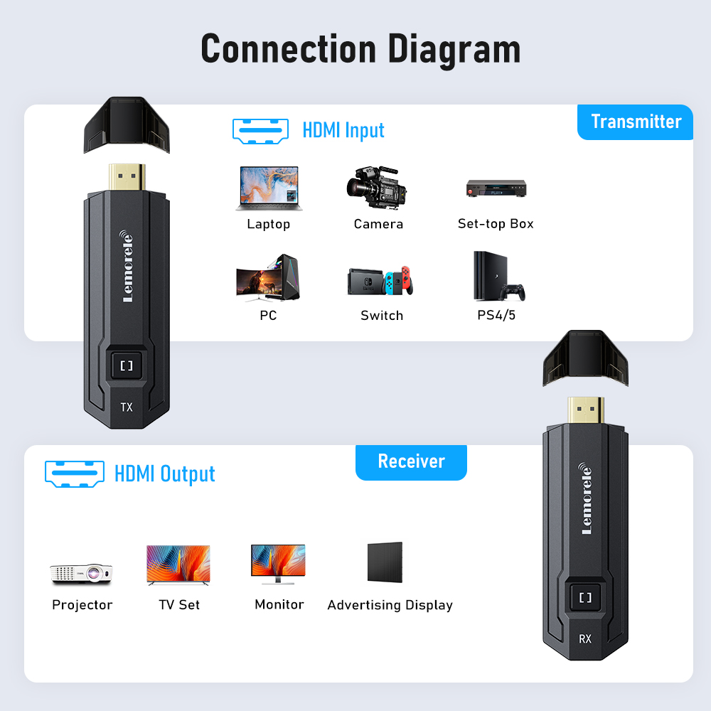 Lemorele Wireless HDMI Transmi - Photography Unit 评论和价格